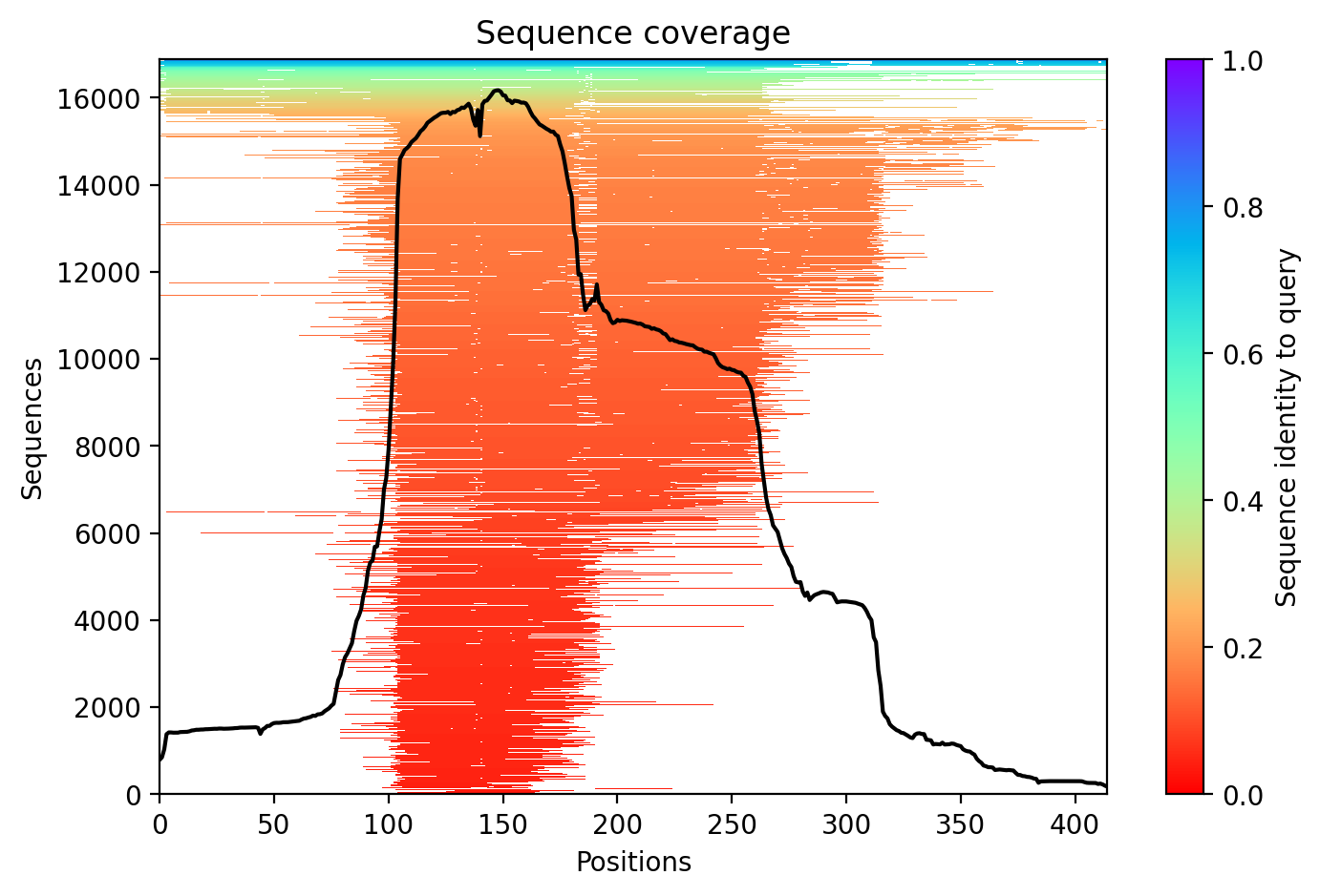 Sequence coverage plot